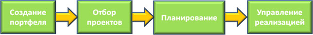 Управление портфелем проектов.Новые методологические подходы и инструменты