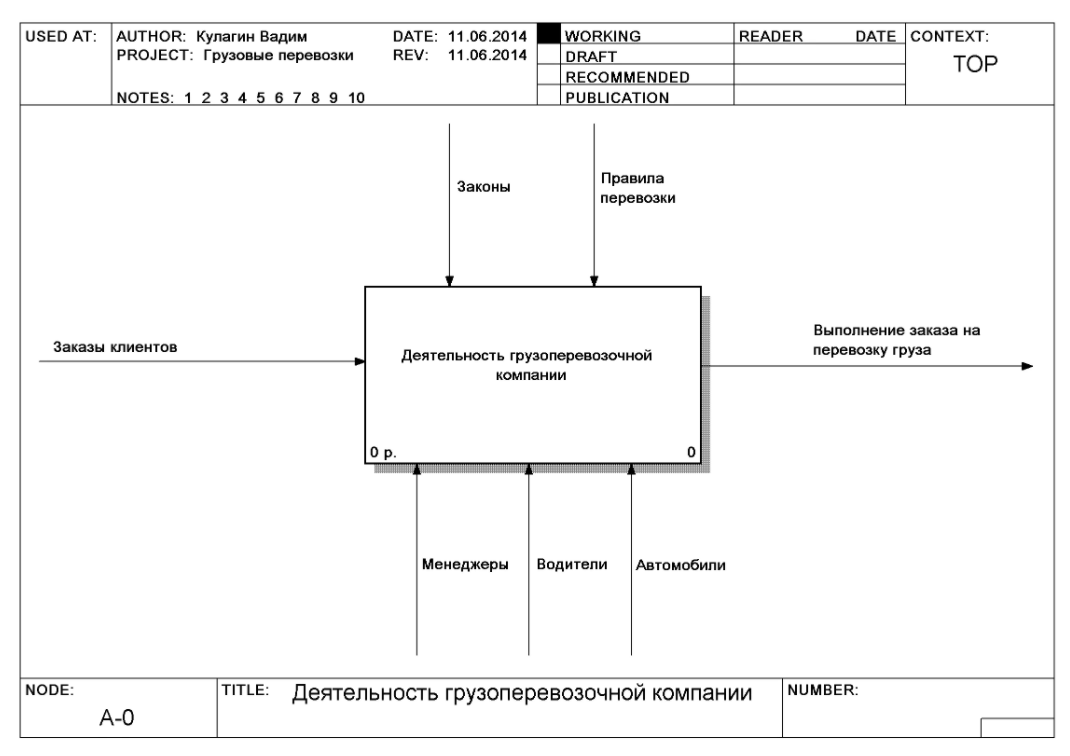 Контекстная диаграмма банка