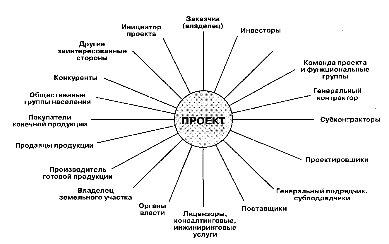 Идентификация заинтересованных сторон проекта