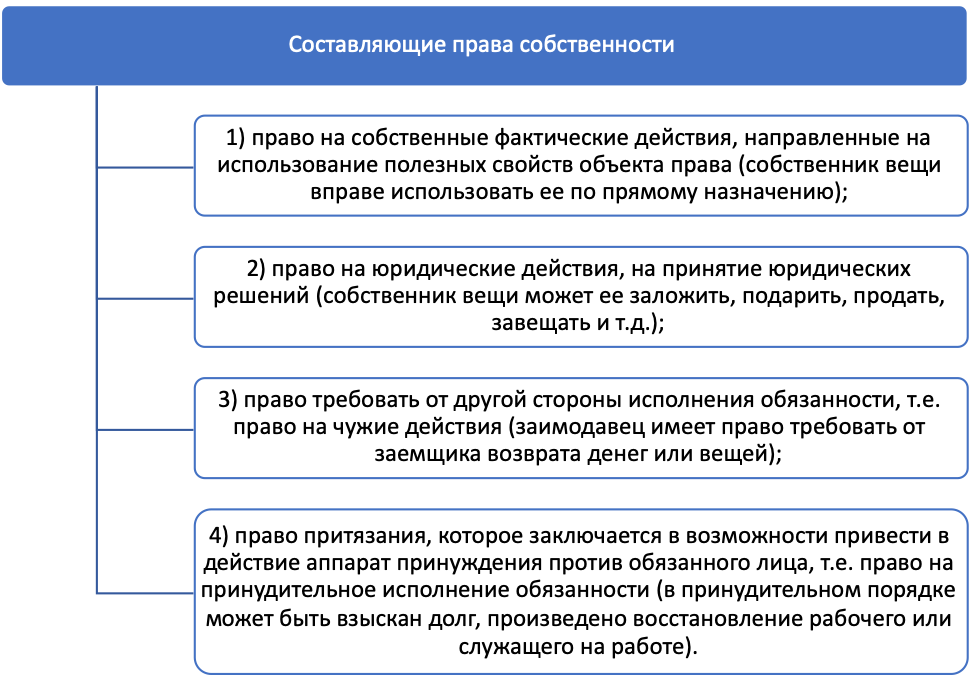 Какое слово пропущено в схеме право собственности владение распоряжение