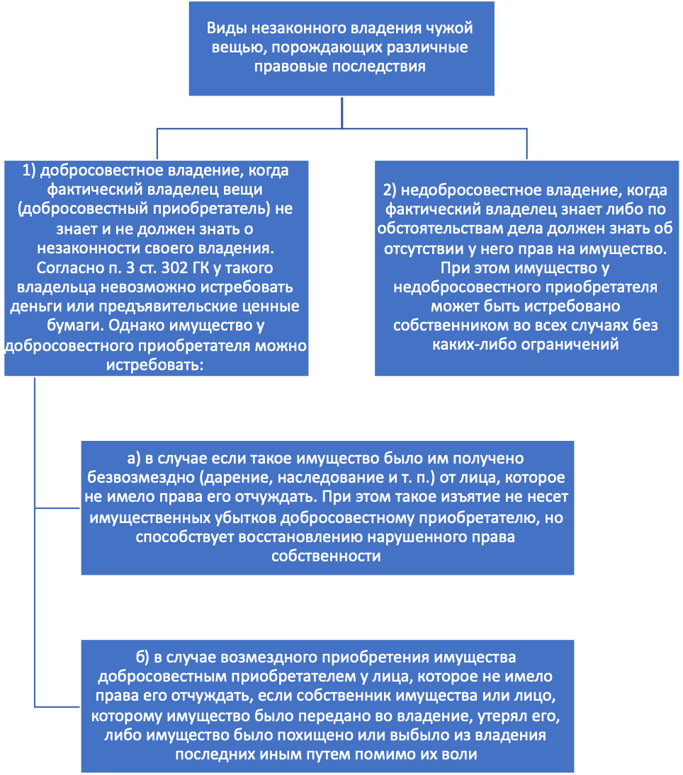 Курсовая работа: Понятие и условия удовлетворения негаторного иска