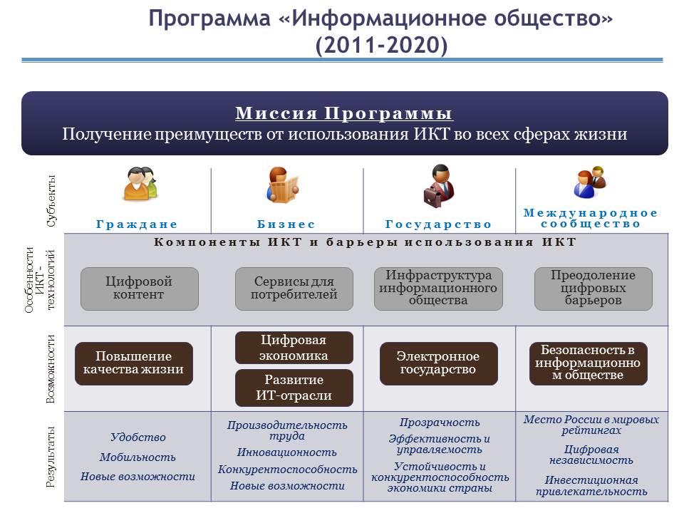 Цифровой информационный рф. Информационное общество. Программа информационное общество. Развитие информационного общества. Основные направления развития информационного общества.