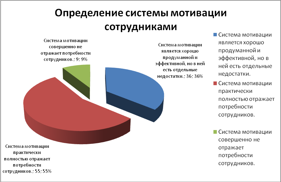 Практика в оао мрск урала