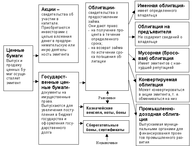 Виды ценных бумаг схема