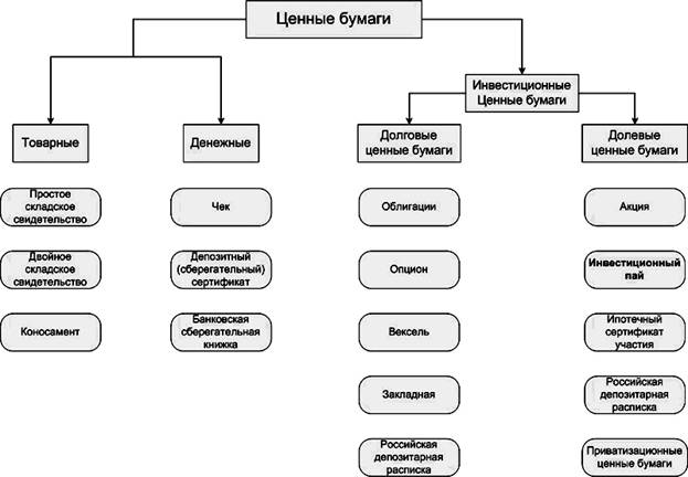 C:\Users\Юля\Pictures\курсовая\Классификация основных видов ценных бумаг по экономической сущности.png