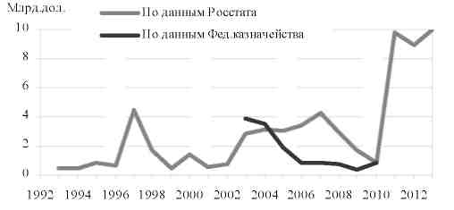 Средства от приватизации. Доходы от приватизации. Приватизация в России графики. График приватизации в России. Доходы бюджета России от приватизации.