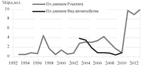 Доходы от приватизации имущества