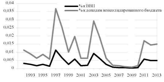 Бюджет РФ С 1993 по 1995. Бюджет РФ 1993. Прибыль от приватизации