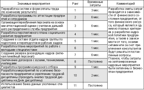 План мероприятий по кадровой политике