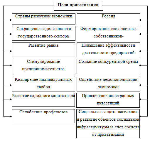 Государственное регулирование приватизации схема