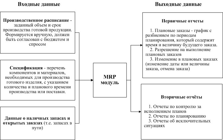 Структура модуля MRP. Автор24 — интернет-биржа студенческих работ