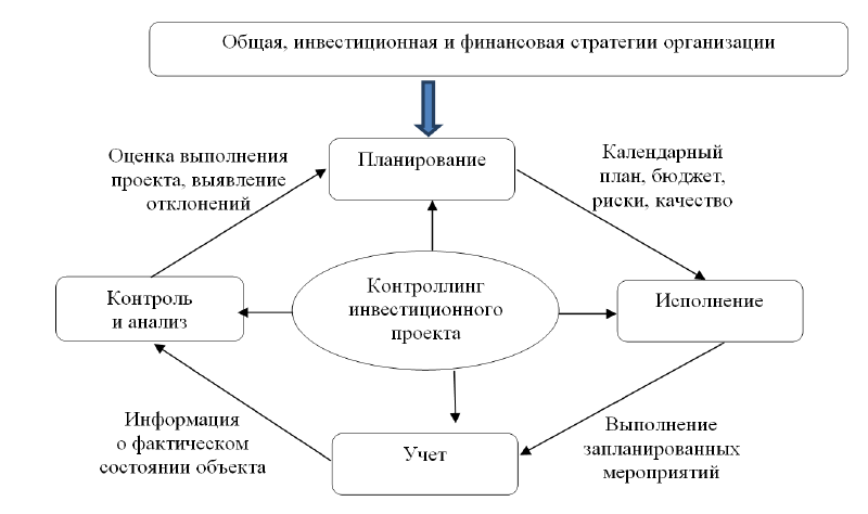 Курсовая работа: Контроллинг