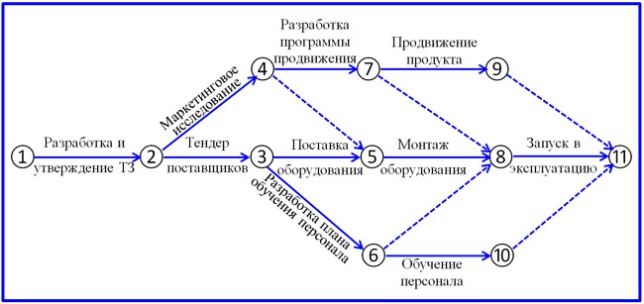 сетевой метод