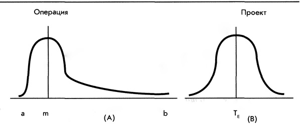 график длительности операции и проекта