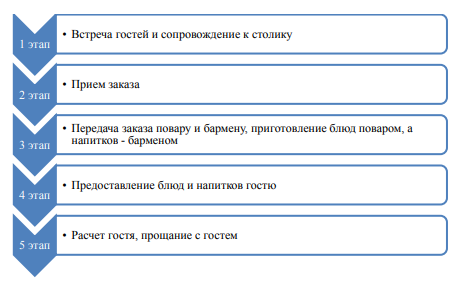 Реферат: Последовательность подачи блюд и напитков