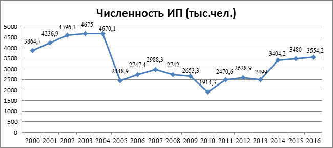 Количество ИП за 2000-2016гг., тыс.чел. (База данных Единой межведомственной информационно  статистической системы (БД ЕМИСС))