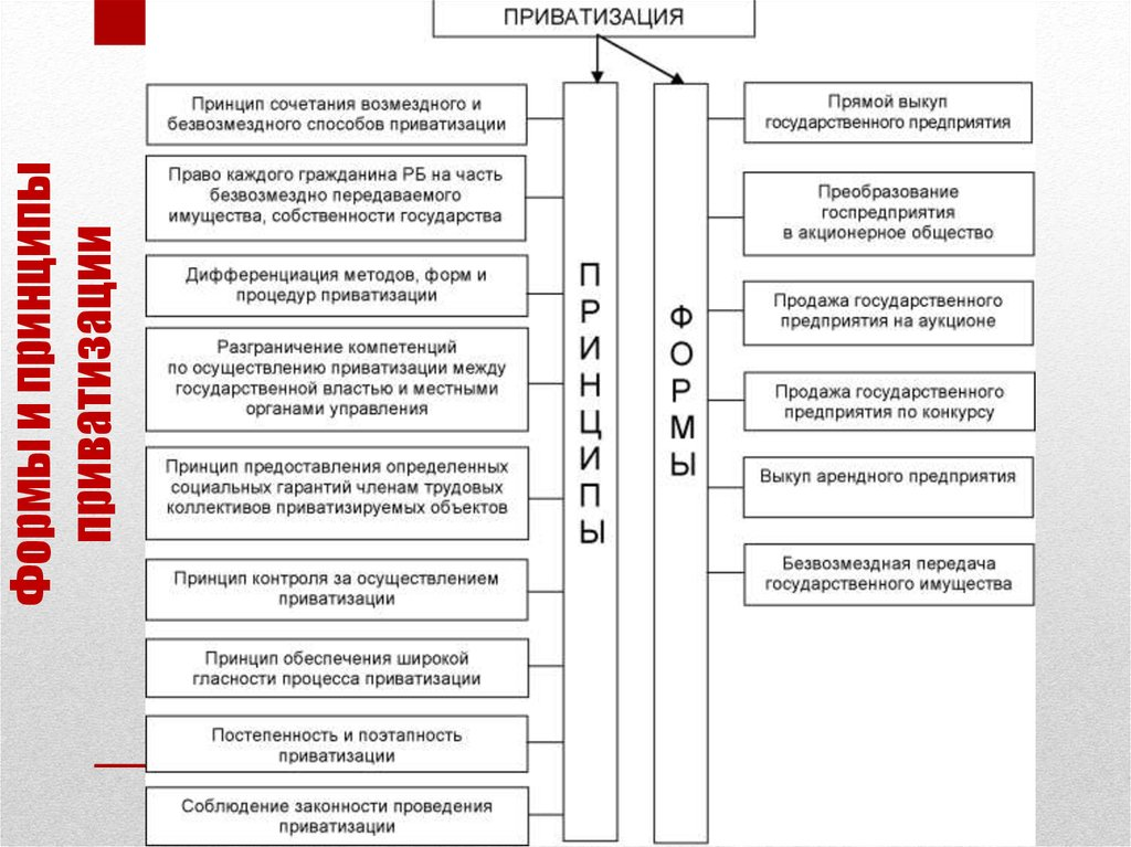Приватизация гк. Государственное регулирование приватизации схема. Способы приватизации схема. Основные способы приватизации гос имущества. Схема приватизации государственного и муниципального имущества.