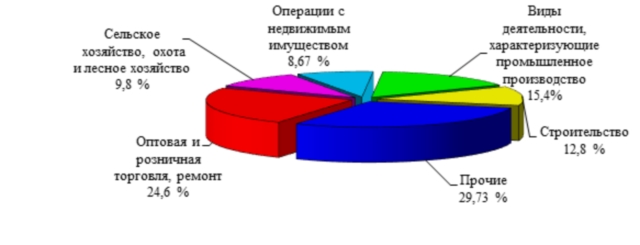 http://www.oreneconomy.ru/statistic/bizness-M-S-2018-1.jpg