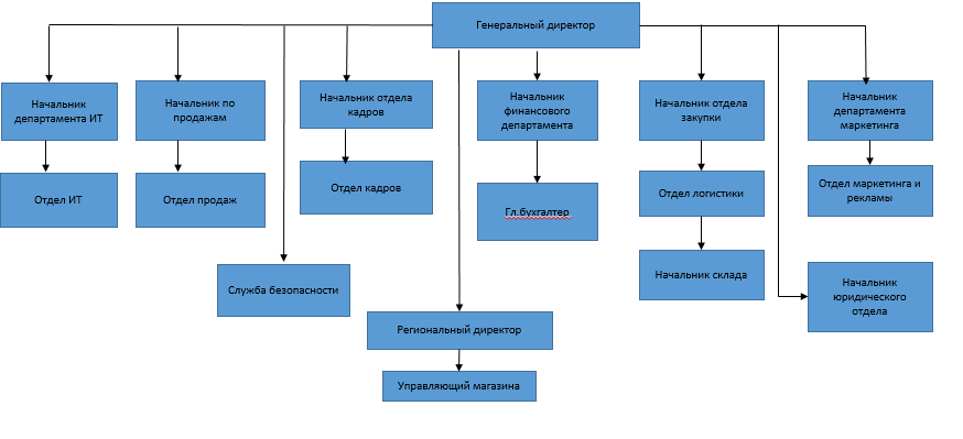 структура финансового управления администрации. начальник финансового отдела. бдане начальника финансового. начальник планово-экономического управления бухгалтерия. заведующий финансовым отделом.