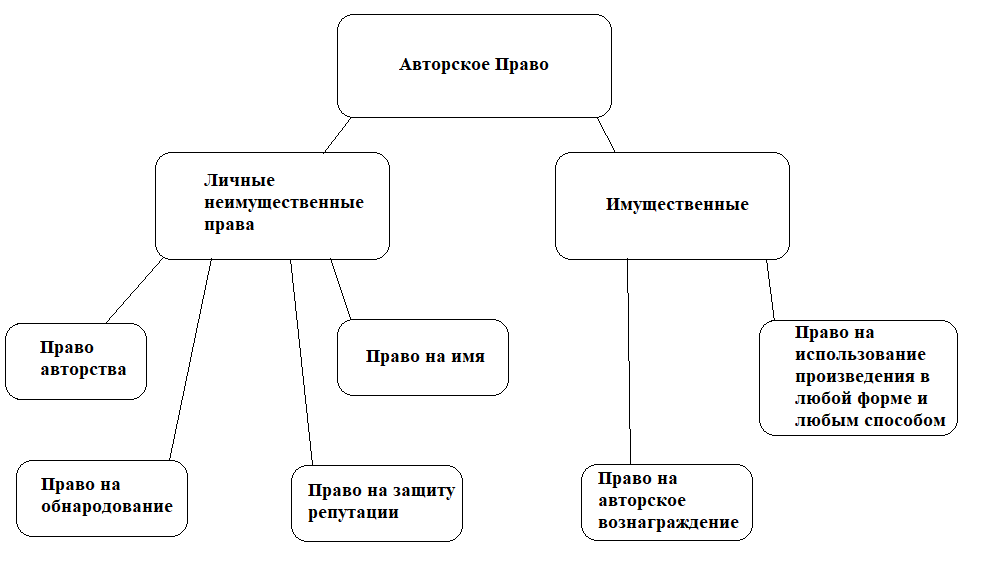 Курсовая работа: Авторское право: юридический и бухгалтерский аспекты