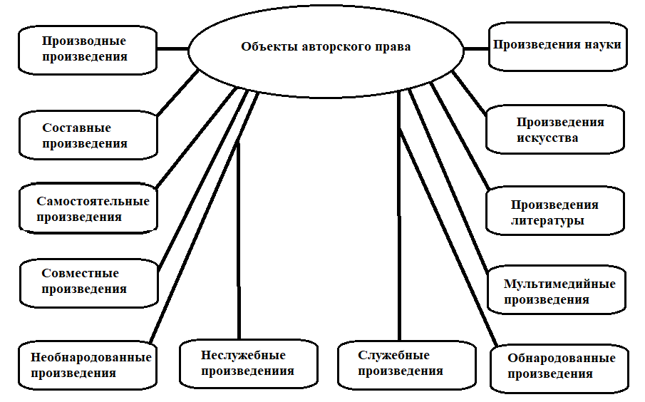 Реферат: Программные средства как объект авторского права