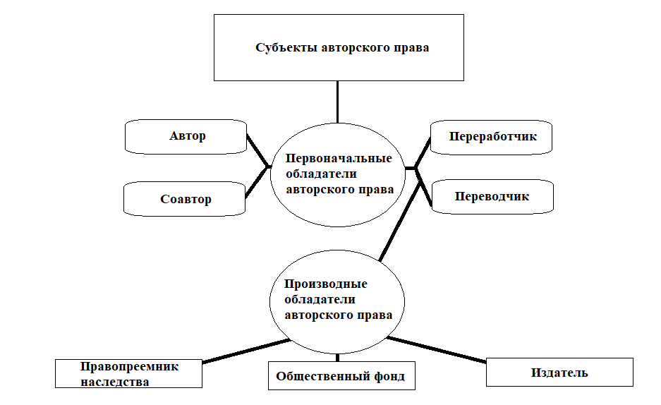 Составьте развернутую схему гражданско правовых способов защиты авторских и смежных прав