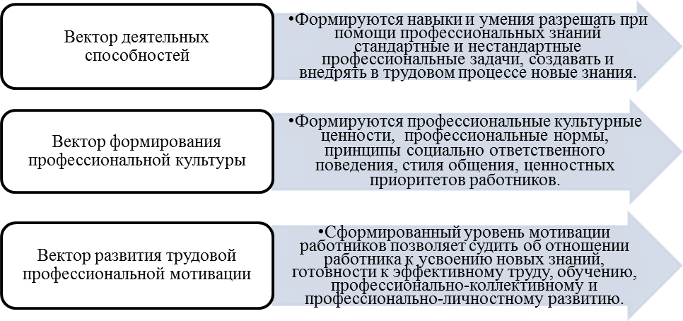 Цели в плане личностного развития