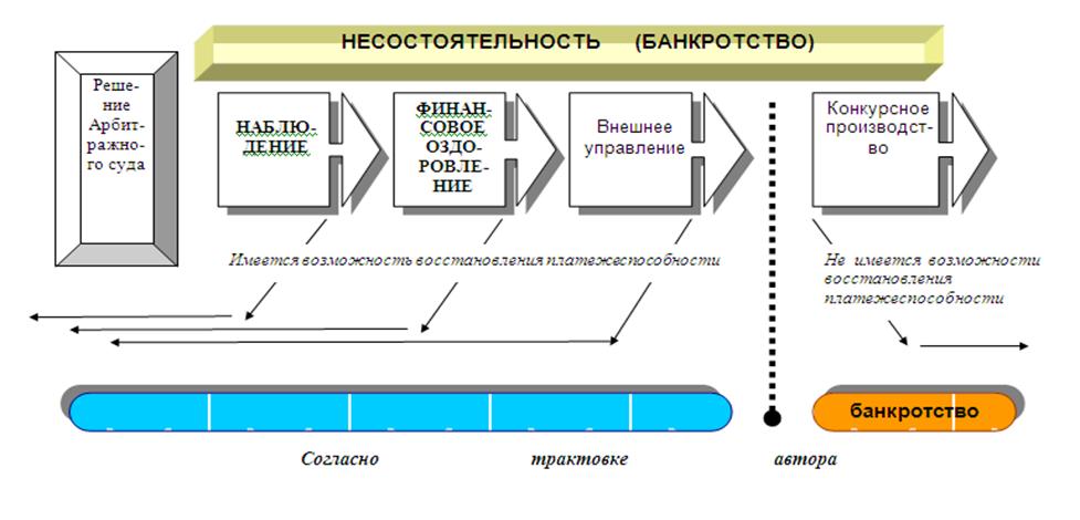 Юридическая организация банкротство. Процедура банкротства юридических лиц: стадии, этапы. Процесс банкротства схема. Схема процедуры банкротства юр лица. Стадии банкротства юридического лица схема.