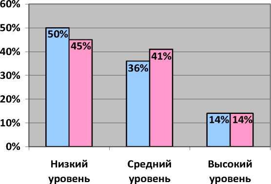 Курсовая работа: Потенциал изобразительной деятельности в развитии творческого воображения детей старшего дошкольного возраста