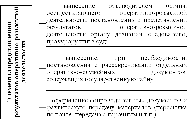 Предоставление результатов орд следователю