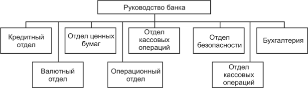 Функциональная структура банка