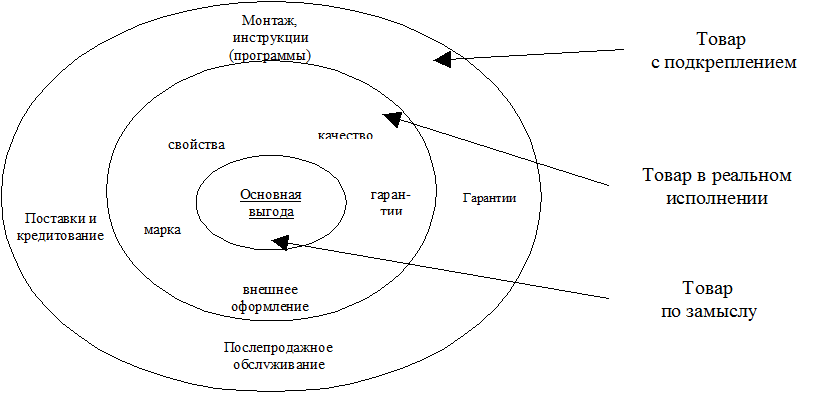 Три уровня товара содержание и графическое изображение