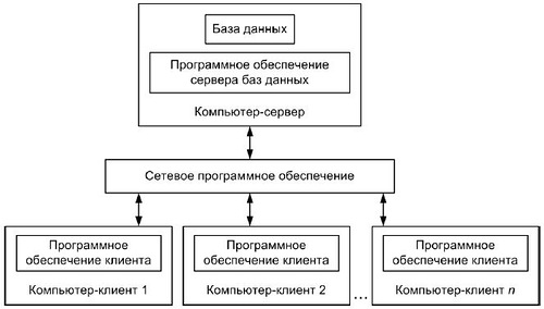 Рис. 1.2. Структура информационной системы с сервером базы данных