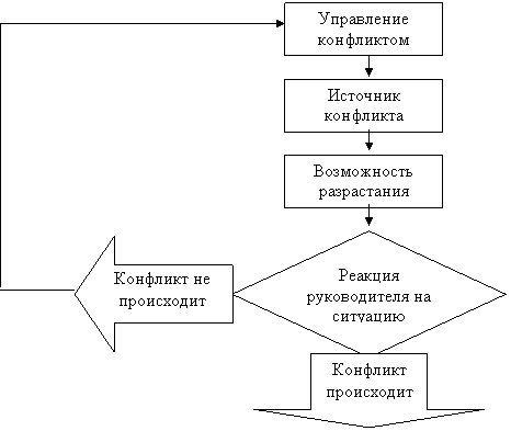 Модель конфликта схема
