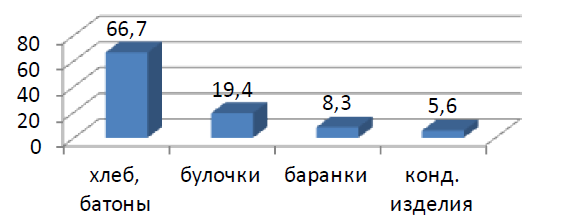 Курсовая работа по теме Исследование качества бараночных изделий