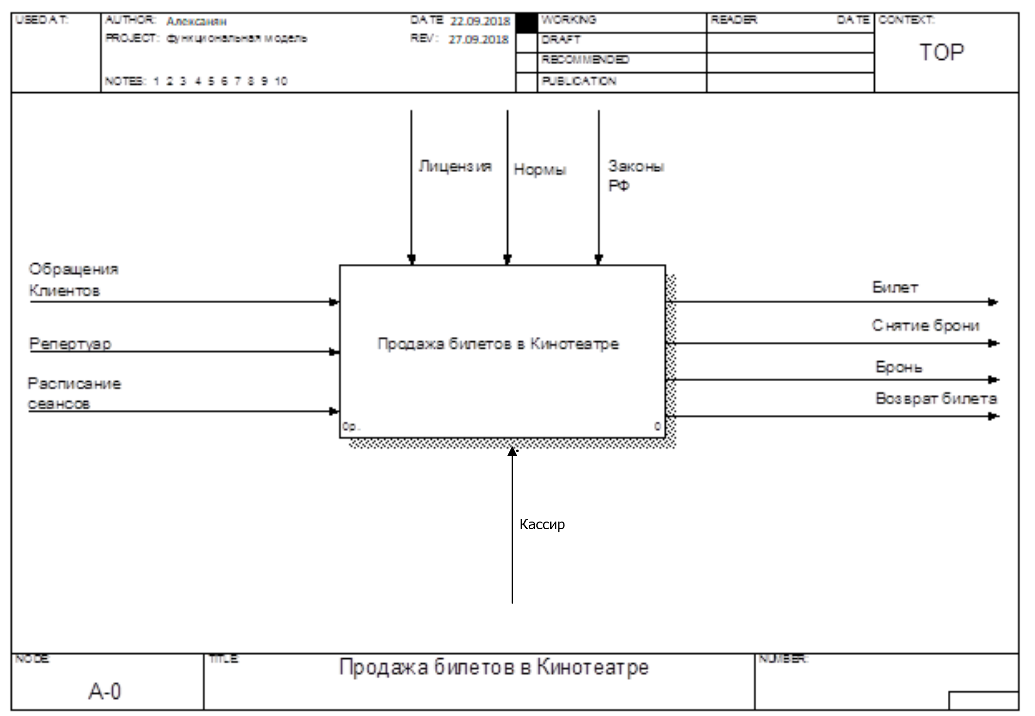 Idef0 диаграмма кинотеатра