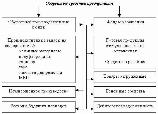 Управление оборотными средствами