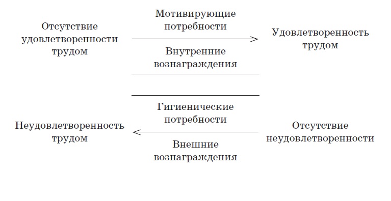 Мотивационно-гигиеническая теория