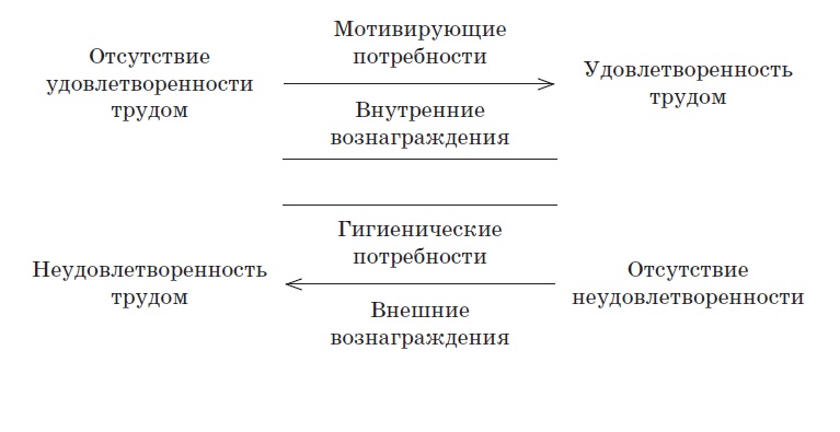 Мотивационно-гигиеническая теория