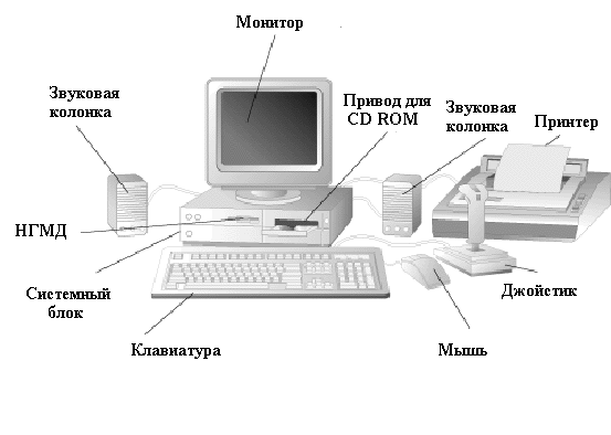 Рис. 3.1. Базовая конфигурация компьютерной системы.