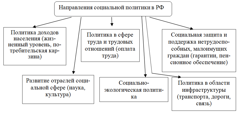 Направления деятельности социальной политики