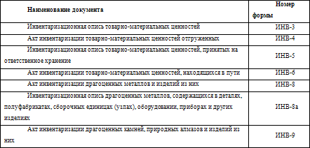 График проведения инвентаризации имущества и обязательств организации образец