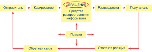 Схема рекламной коммуникации. Основные элементы процесса коммуникации