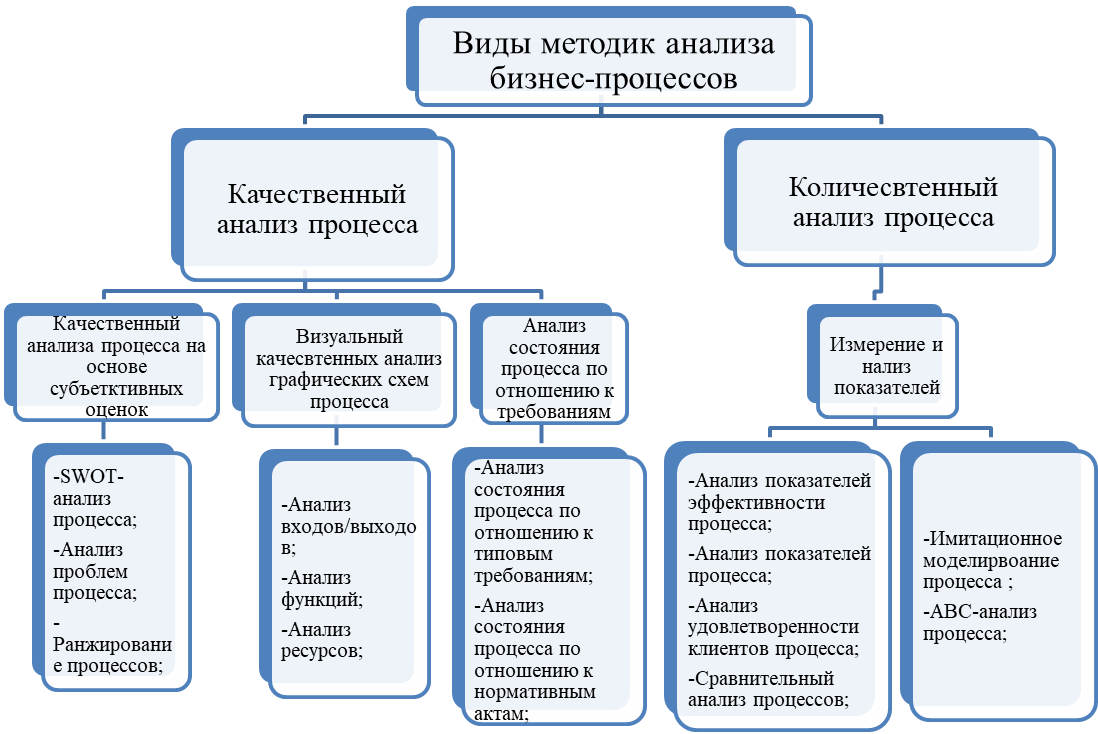 Содержание методики анализа. Качественный анализ бизнес-процессов. Методики анализа бизнес-процессов. Виды анализа бизнес-процессов. Классификация видов методик анализа бизнес-процессов..