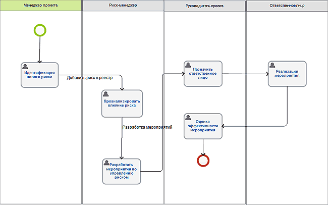 https://images2-focus-opensocial.googleusercontent.com/gadgets/proxy?url=http%3A%2F%2Fwww.cfin.ru%2Ffinanalysis%2Frisk%2Fbpm-02.png&container=focus&gadget=a&no_expand=1&resize_h=0&rewriteMime=image%2F*