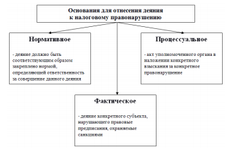 Ответственность за нарушения законодательства о налогах и сборах реферат