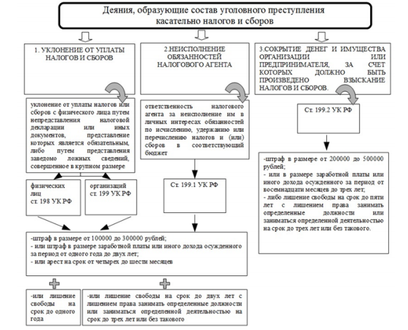 Налоговое правонарушение глава 16. Уклонение от уплаты налогов ст 198 УК РФ физическое лицо.