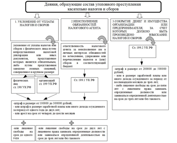 Ответственность за нарушения законодательства о налогах и сборах реферат