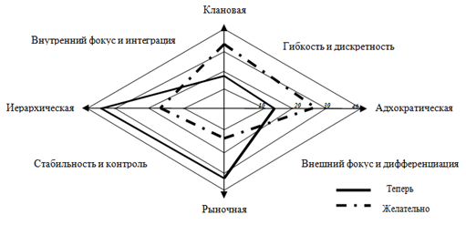 Графическое изображение профиля организационной культуры