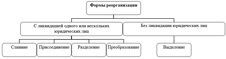 Реферат: Акционерные общества. Создание, реорганизация, ликвидация